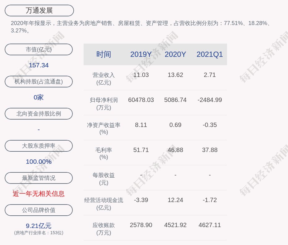 房地产业|万通发展：2021年1-6月，公司房地产业务实现合同销售总面积1.57万平方米