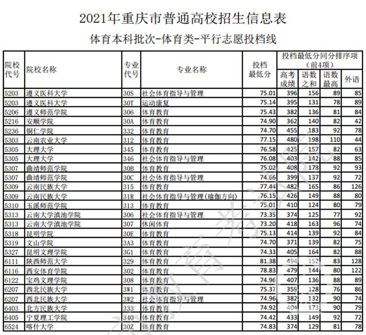 批次|2021年重庆高招体育本科批次投档线公布新增投档最低分同分排序项