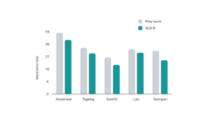 google|Meta公布自我监督学习多样语言模型XLS-R,可对应128种语言互译