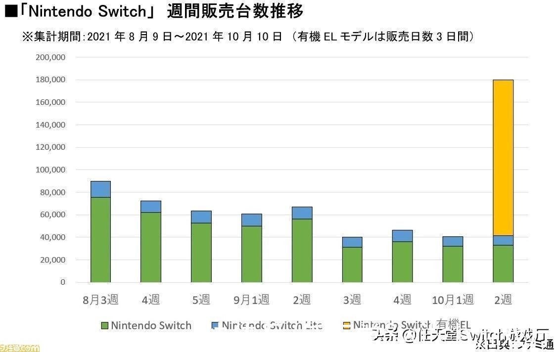 爆卖|switch OLED日本地区三天爆卖近14w台