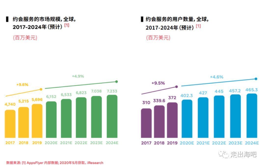 营收同比增长|海外流行产品体验调研：约会类产品Tinder