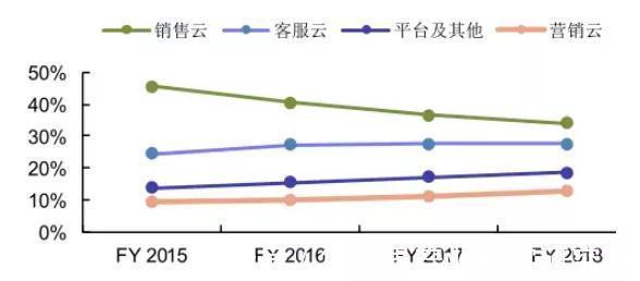 pSalesforce：千亿市值SaaS帝国是如何造就的？