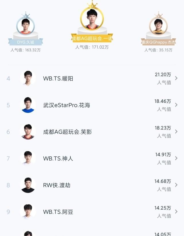 人气|王者：秋季赛选手人气一诺第一，久诚首发两场位居第二！杰杰第三