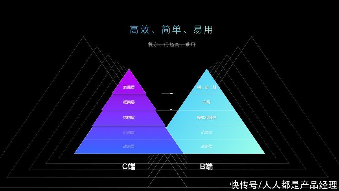 产品|一篇文章带你深入了解”B端C化”的设计理念