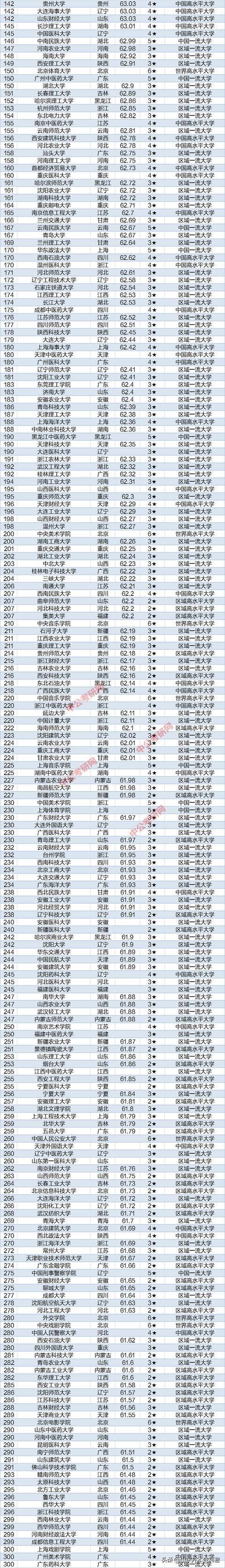 2020中国大学排名300强出炉，山大第13，中海洋第41