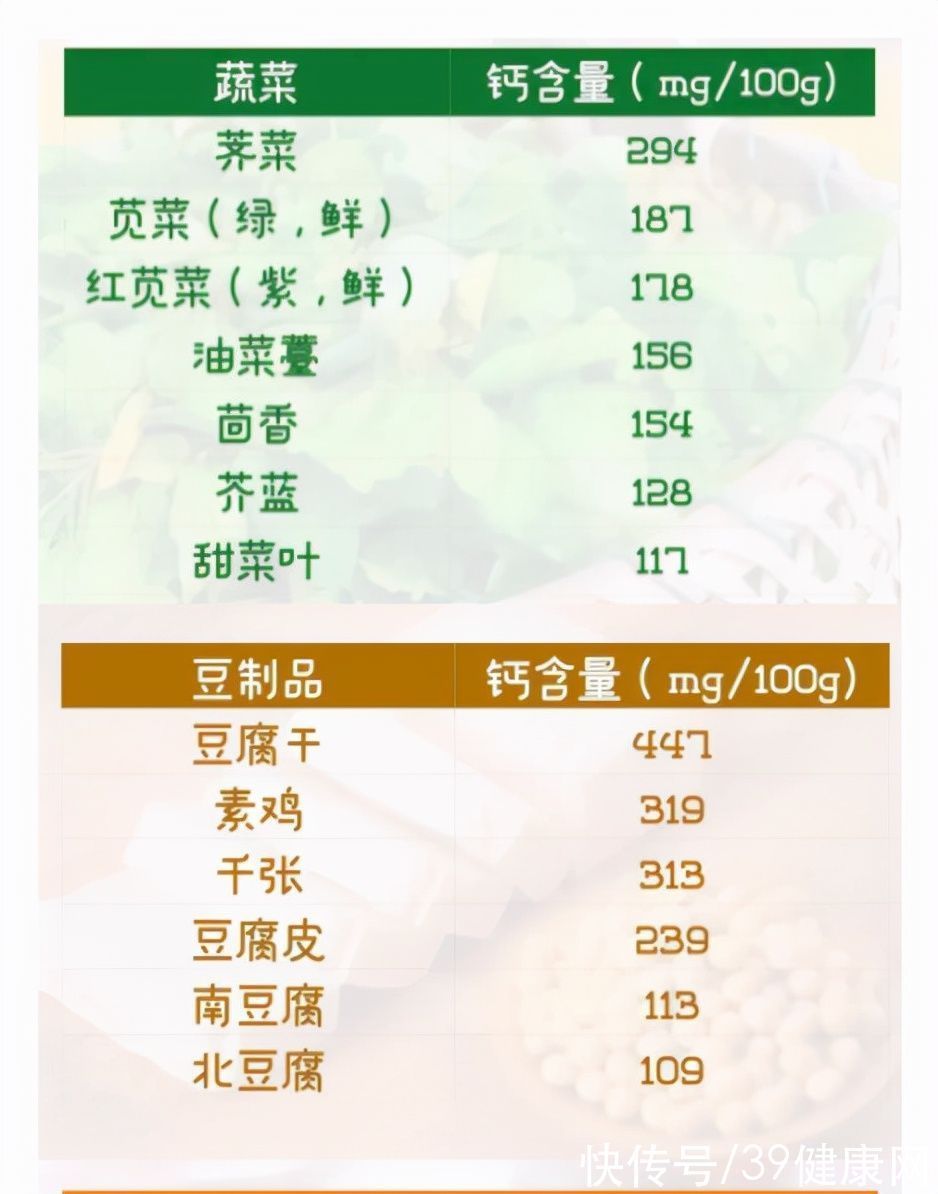 北京营养师协会|晒太阳补钙不靠谱!营养师:27种食物含钙量比牛奶高,建议多吃