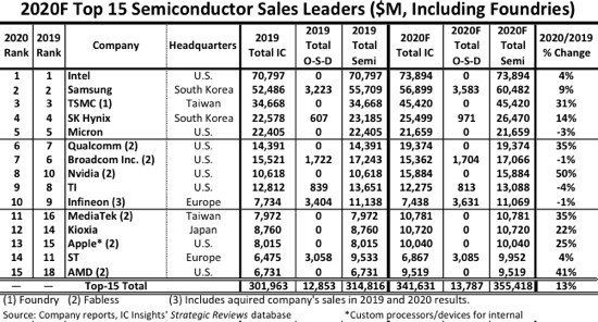 上榜|IC Insights：台积电、联发科上榜半导体TOP15 华为海思彻底掉队