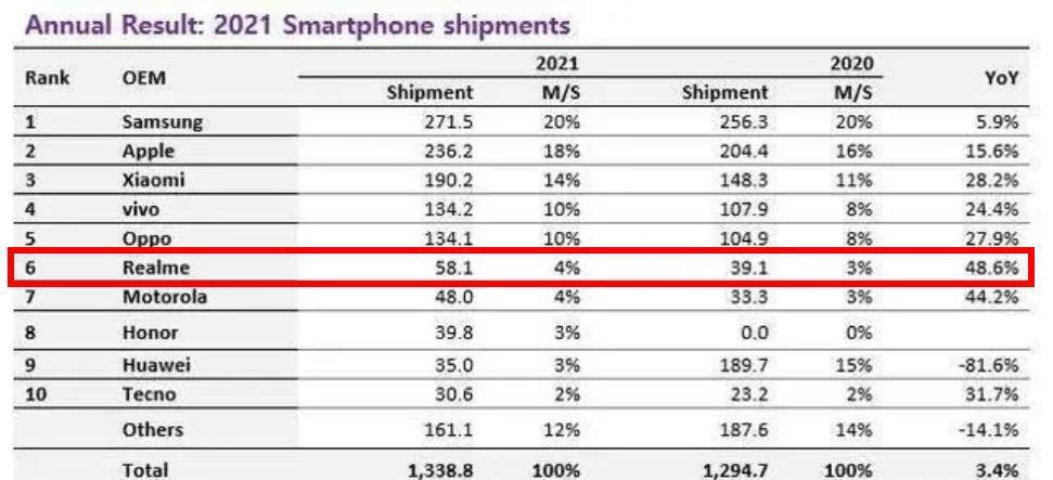 l中国手机“新势力”：年出货量5810万部，全球排名超过荣耀、华为
