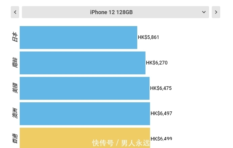 中国大陆|全世界买iPhone12最便宜的5个地方，第一名的价格真香！