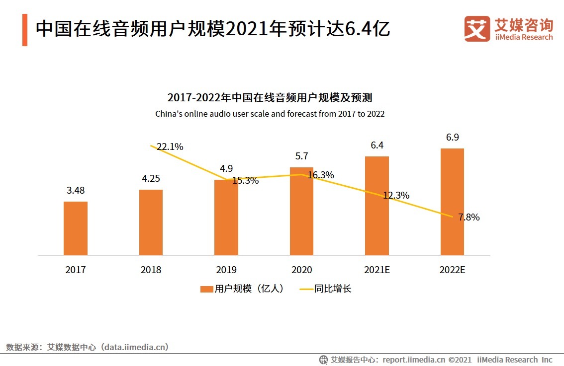 2021H1中国在线音频产业运行监测调研报告|艾媒咨询| 平台