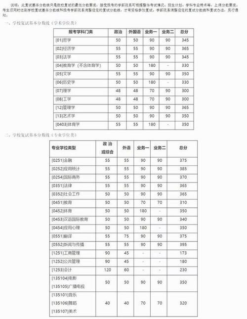 17 所院校公布 2021 年硕士复试分数线