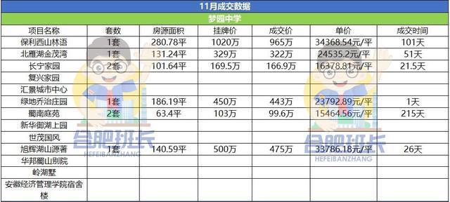 运河新城|新房稀缺的高新区二手房表现如何详解11月高新二手房成交数据!