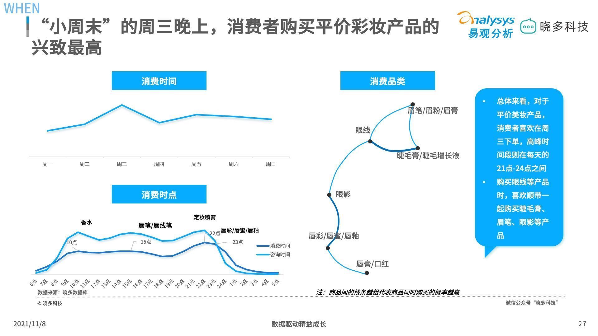 平价彩妆 平价彩妆中唇妆产品销售亮眼，定妆产品增长迅猛