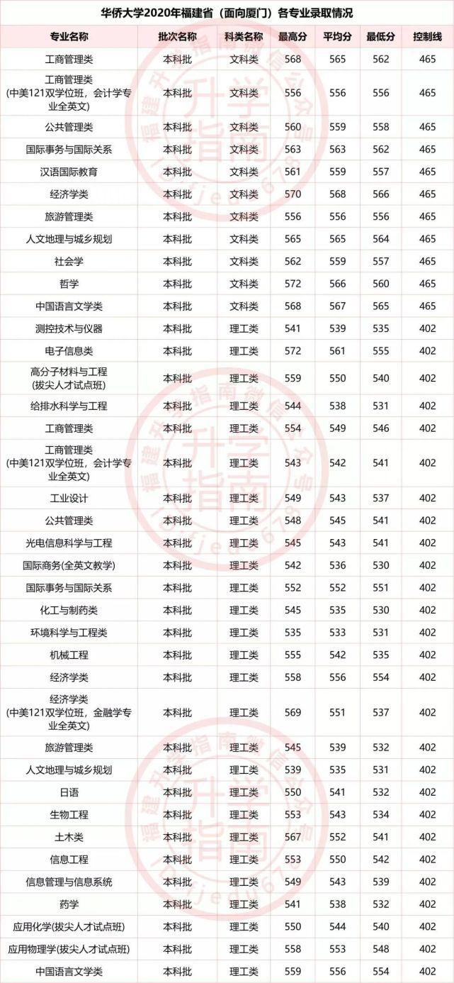 莆田学院等24所福建高校公布2020年分专业录取分数！福建考生多少分能上？