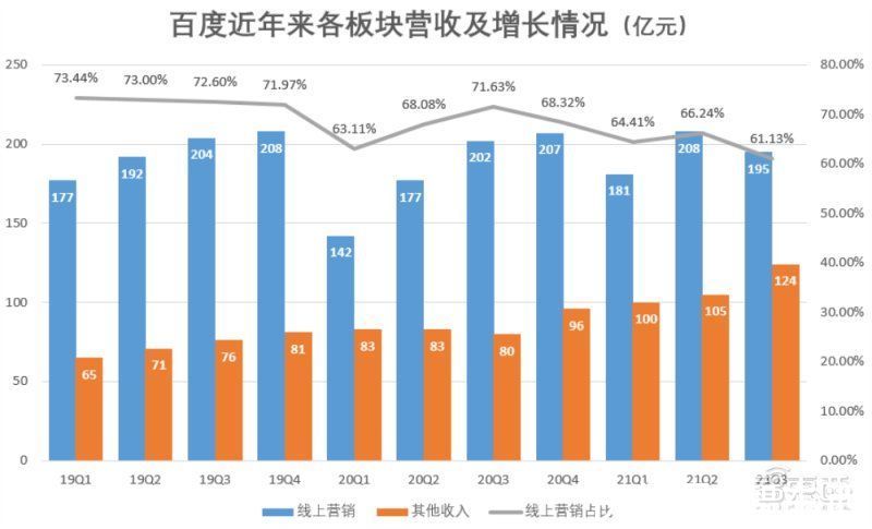 每月投20亿搞研发！百度砸出第二增长曲线