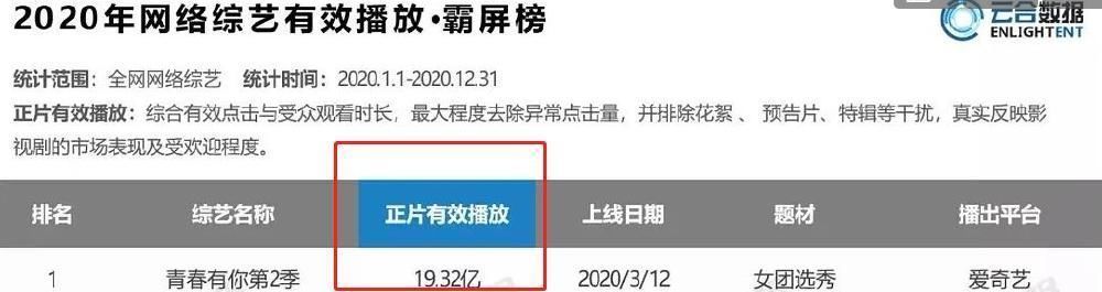 奔跑吧兄弟|蔡徐坤登顶年度收视榜，鹿晗有点可惜，千玺没在上面却被原谅