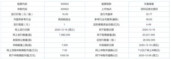 主承销商|今日新股申购：天秦装备、一鸣食品