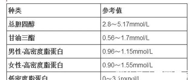 血压|血压、血脂、血糖、血尿酸参考值对照表，记得转给自己的家人