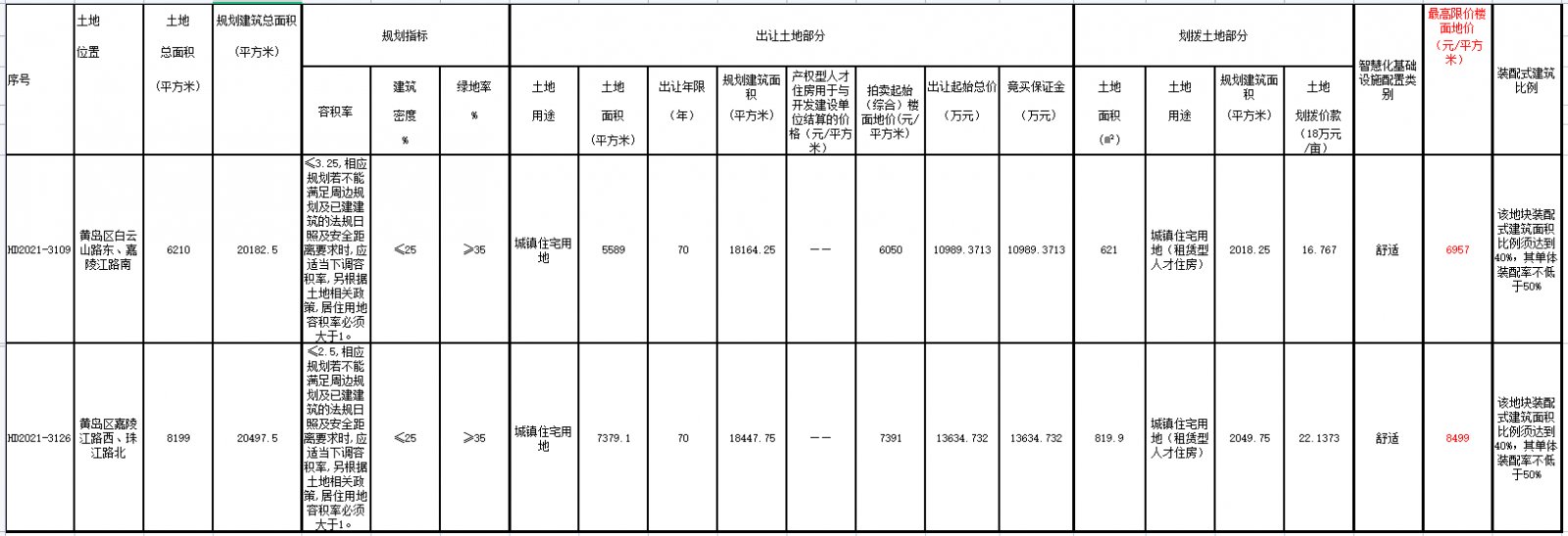 地块|青岛第二批集中出让收官日 4宗地多轮叫价后遭“熔断”