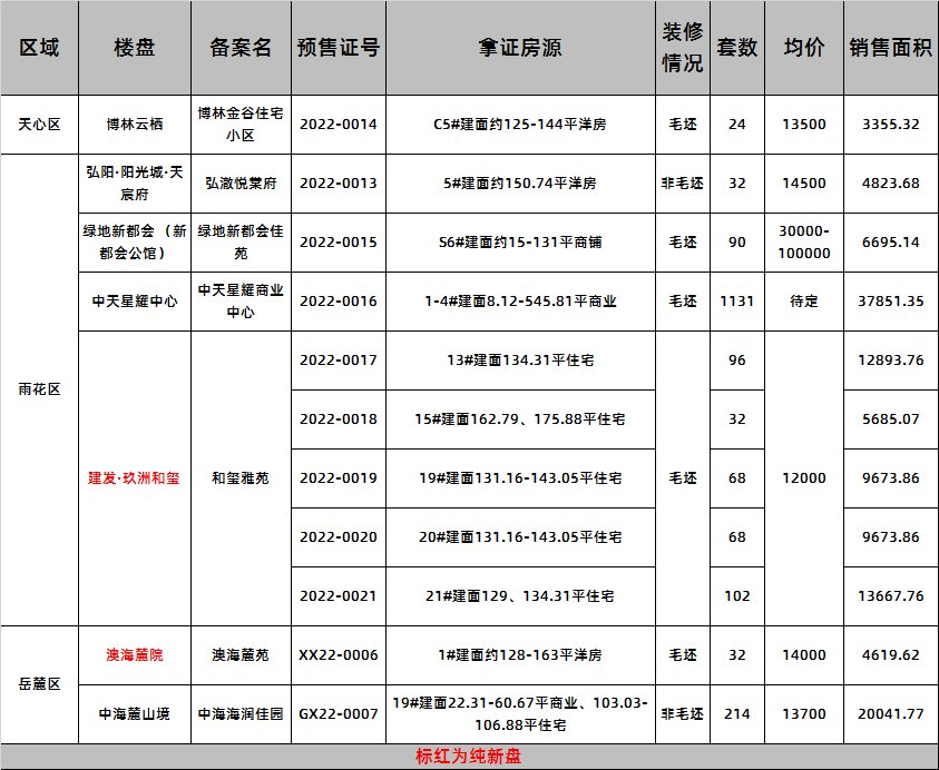 两大纯新盘入市！1月第4周长沙共7盘获证预售|一周拿证| 毛坯