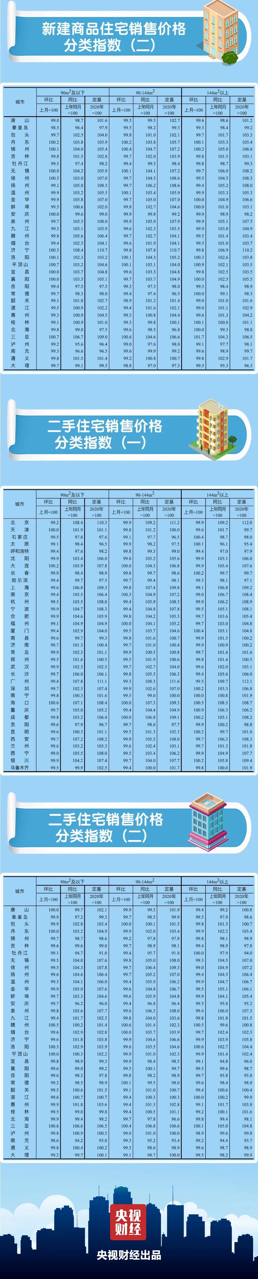 二手房|最新70城房价来了！一、二、三线城市二手房都降了！你家房价咋样？