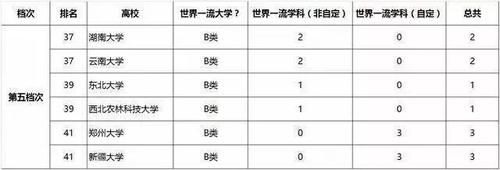 高中生提前了解：一篇文章了解全国“双一流”大学特点