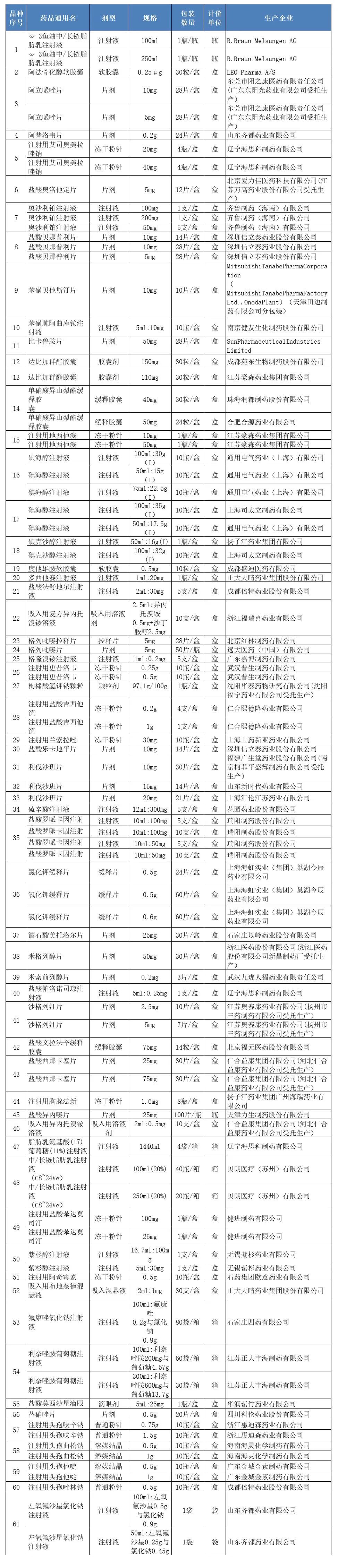 品种|这61个品种药品下周起大降价，平均降幅56%！