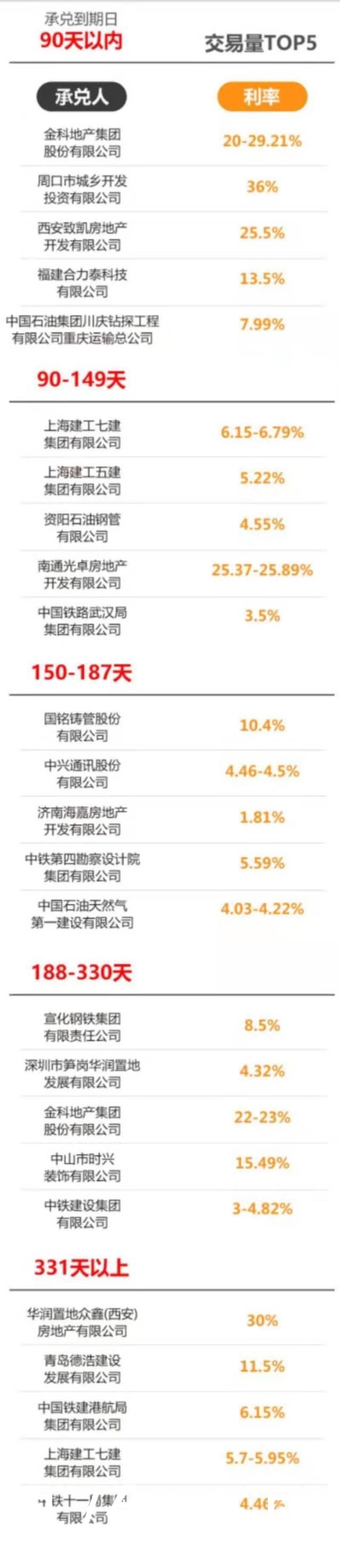 集团股份有限公司|今日商票贴现利率参考华润置地4.4%金科地产21.5%-23.0%融创18.0%