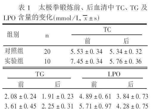 得上冠心病？你要动起来才会好