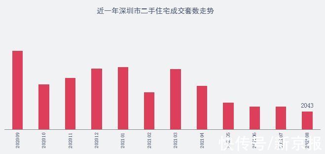 过户|深圳8月新房住宅网签5885套，二手房过户量持续下滑