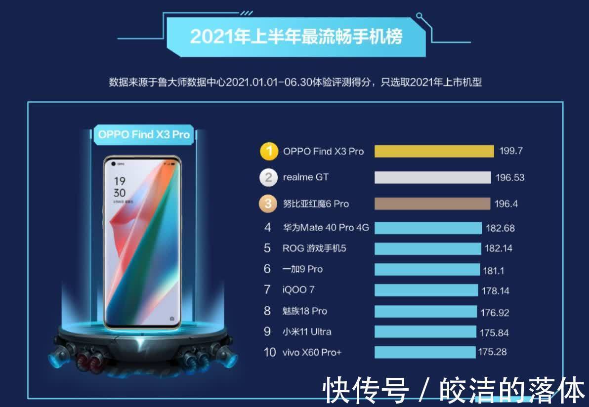 流畅性|手机流畅榜迎来更新，华为Mate40 Pro仅排第四，第一名出乎意料！