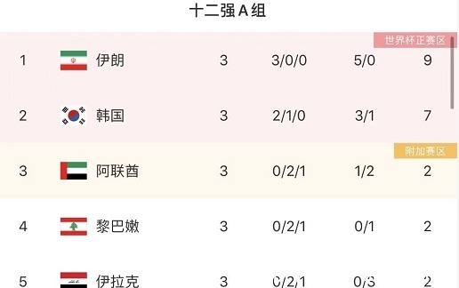 韓國(guó)隊(duì)|比國(guó)足還慘！亞洲冠軍3戰(zhàn)0勝0進(jìn)球，出線或已經(jīng)無(wú)望！