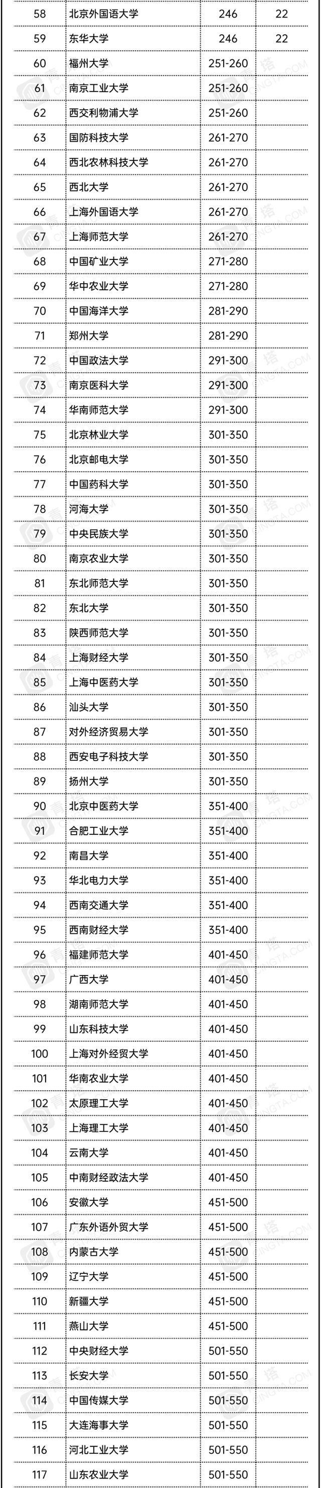 中国|亚洲大学最新排名出炉，前十名中国占7个，北大被浙大、复旦反超