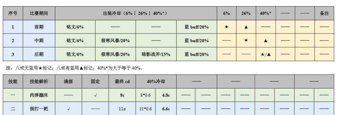 深度|国服榜一猪八戒深度教学