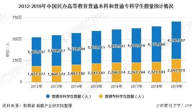 2020年中国民办高等教育行业发展现状分析 经费支出和收入均突破千亿元