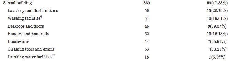 诺如病毒|中疾控周报：秋冬季警惕诺如病毒！厕所和冲水按钮等在暴发期最可能被污染