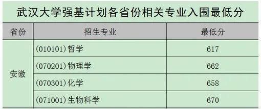 2020年各高校强基计划录取分数线汇总！