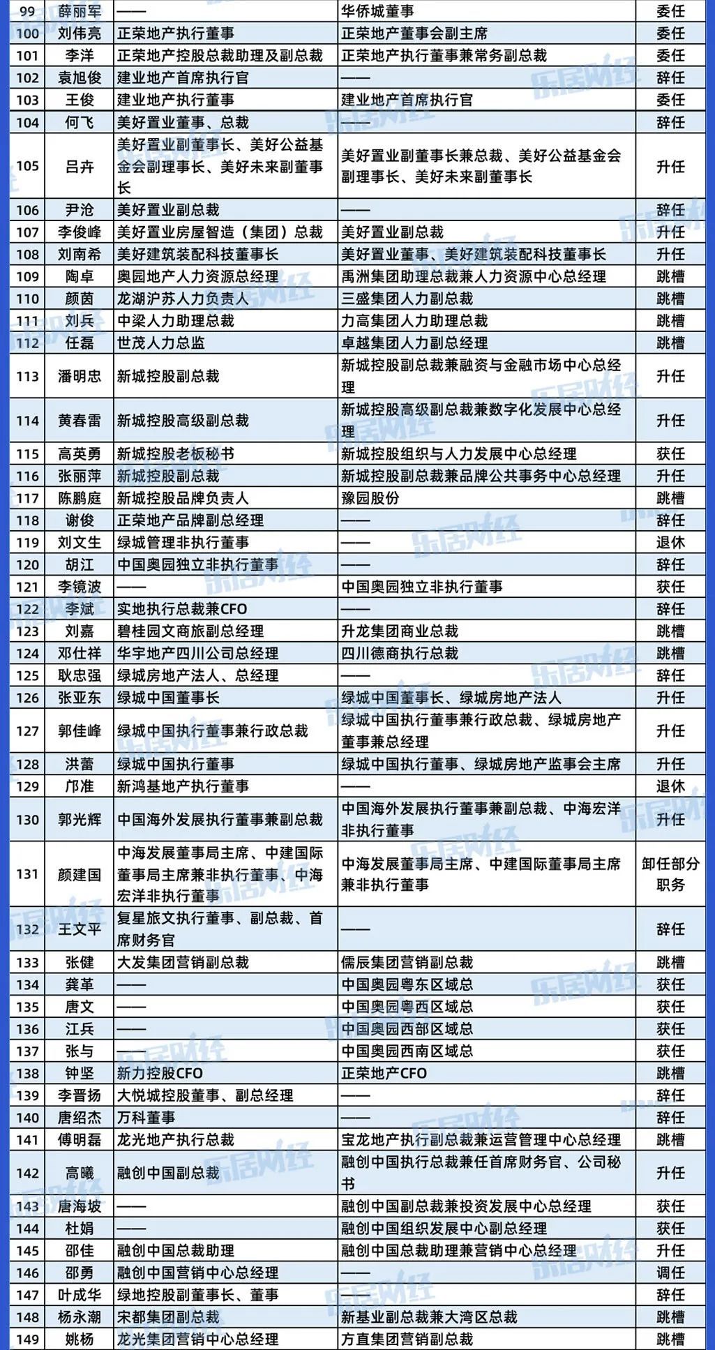 高管|270天,340位地产高管挪了位