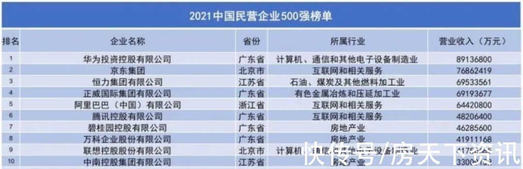 岐江新城|中国民企500强榜单发布！第一名来自广东！3家房企上榜TOP10