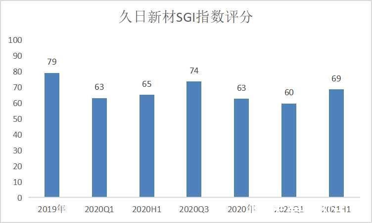 SGI公司|久日新材业绩波动较大SGI评分仅69 新项目迟迟不能产出是为何？| 公司