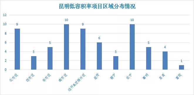 新盘|拼品质还是比价格?昆明60余个低容积率项目内卷!