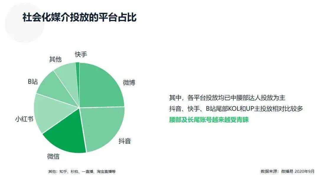 媒介平台|微信、B站、抖音、快手、小红书等7大平台玩法详解，一文读懂