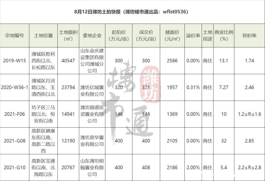 潍坊|5宗地落锤！潍坊两大房企又拿新地，竟然位于……