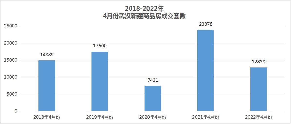 成交|4月份新房网签数据出炉!环比下降1.8%,同比下降46.2%!