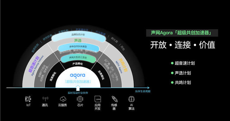 超音速|「实时互动场景创新生态报告」发布，声网预测RTE行业市场规模将达到千亿