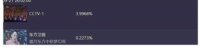 央視|中秋晚會(huì)各臺(tái)收視率曝光，央視再創(chuàng)巔峰，芒果臺(tái)失去流量跌落神壇