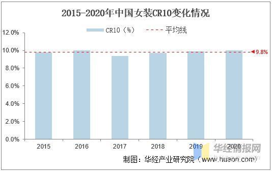 行业|2020年我国女装行业发展现状及趋势，疫情加速消费线上化「图」