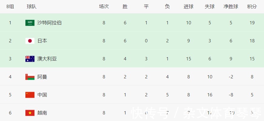 阿曼队|12强赛酝酿大结局:沙特日本携手晋级,国足神助攻,亚洲第4被淘汰