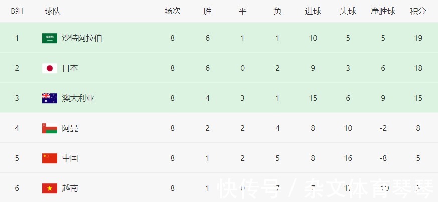 阿曼队|12强赛酝酿大结局：沙特日本携手晋级，国足神助攻，亚洲第4被淘汰