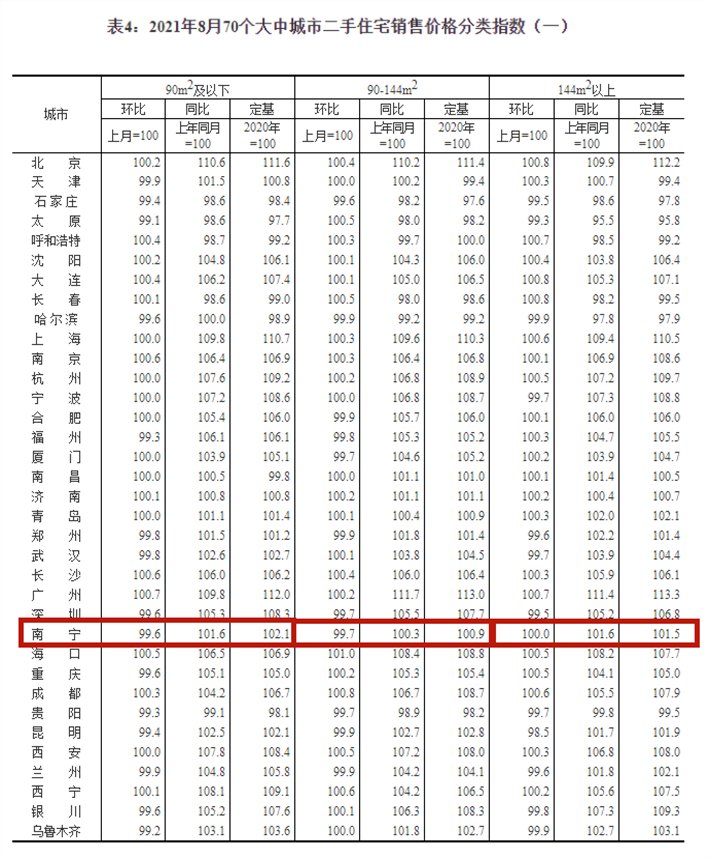 上涨|8月南宁新房房价环比下降0.3% 为今年首次下降！